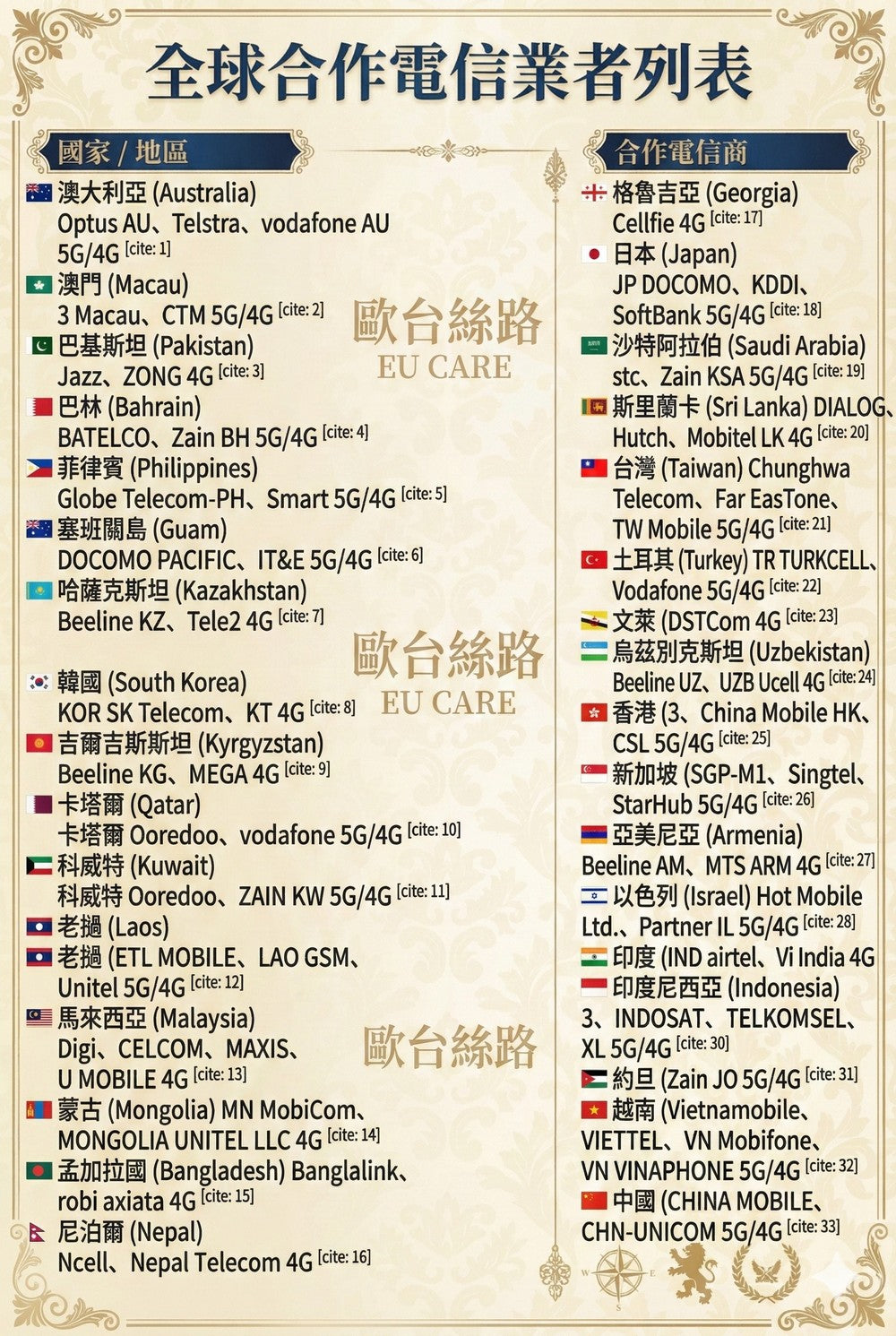 亞洲33國通用上網卡|含日韓/紐澳/中東/中亞|插卡即用 (跨國漫遊神卡)