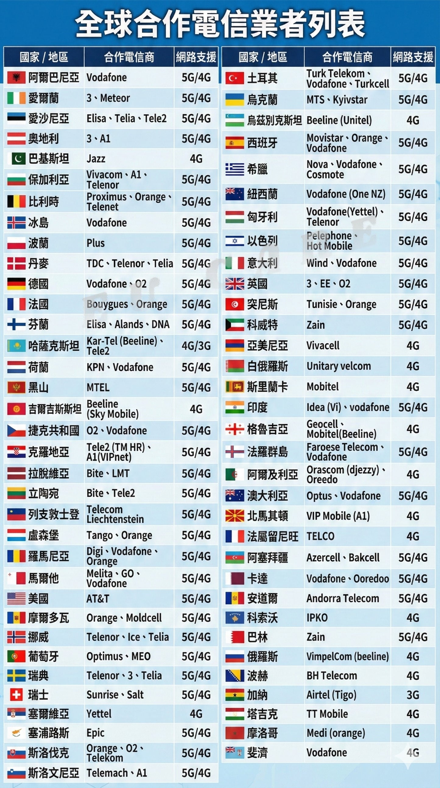 歐洲全境 eSIM 上網|暢遊 68 國含巴爾幹/波赫/黑山/瑞士|4G/5G 高速不降速|支援熱點分享