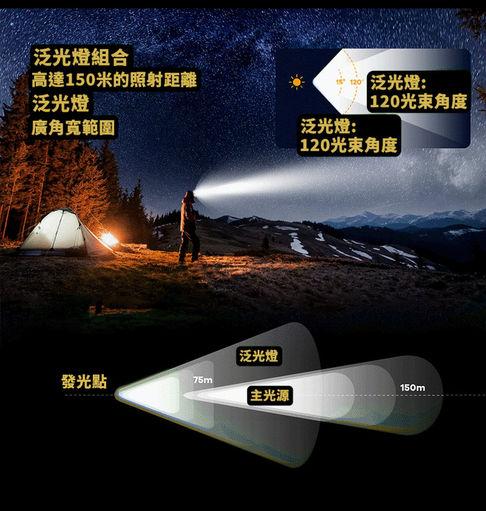 【EU CARE-歐台絲路】多功能 LED 頭燈｜1800流明｜防水露營燈｜家用緊急照明燈
