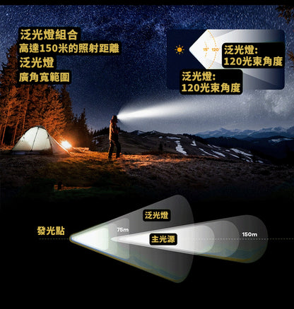 【EU CARE-歐台絲路】多功能 LED 頭燈｜1800流明｜防水露營燈｜家用緊急照明燈