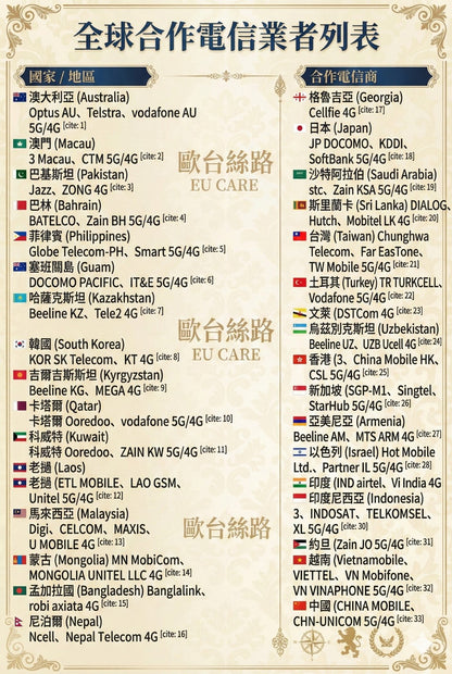 亞洲33國通用上網卡｜含日韓/紐澳/中東/中亞｜插卡即用 (跨國漫遊神卡)