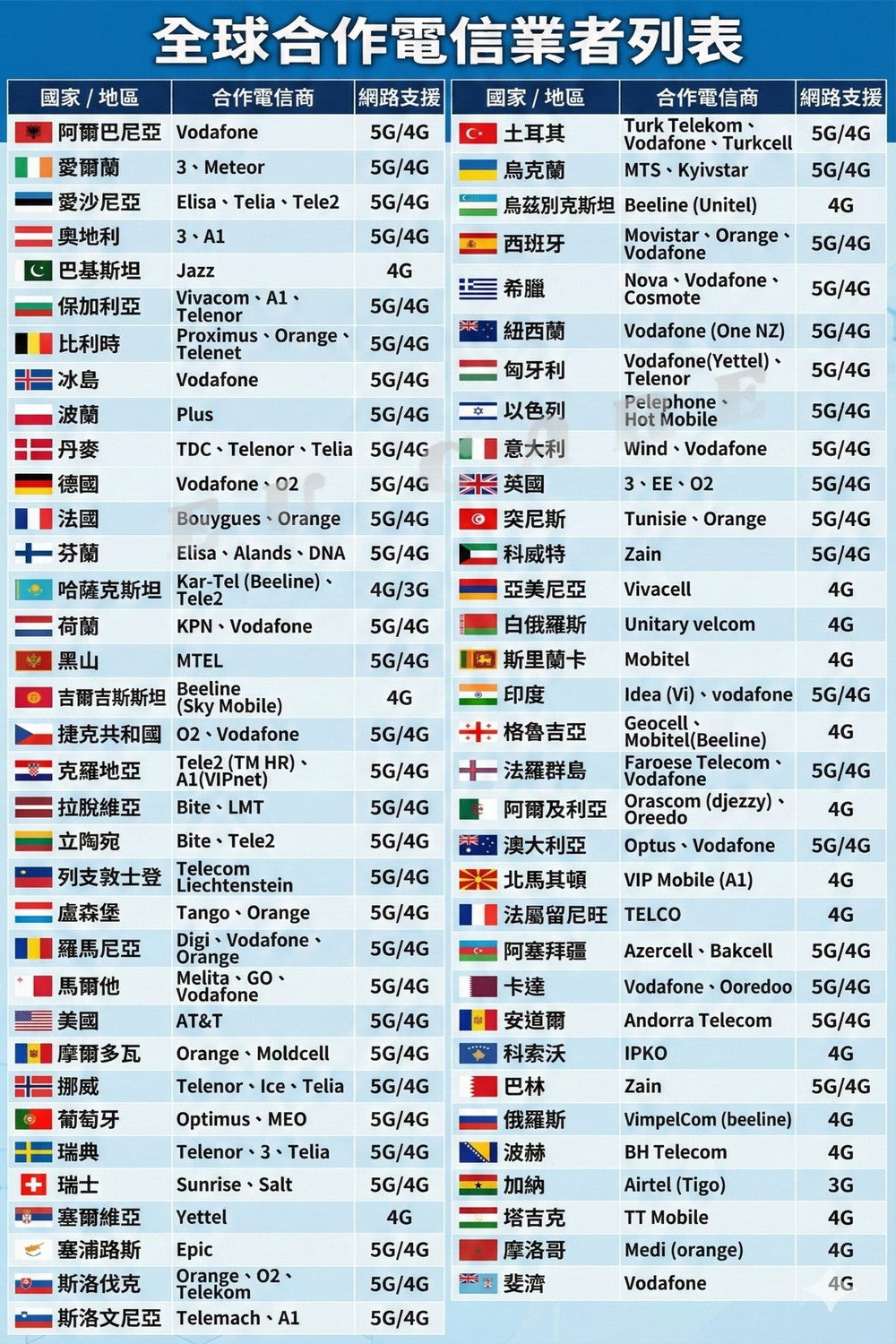 【歐洲全境 eSIM】歐洲上網每日高速暢遊｜含瑞士、土耳其、蒙特內哥羅｜免換卡